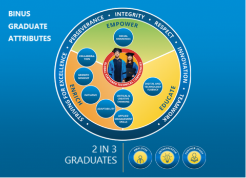 BINUS GRADUATE ATTRIBUTES