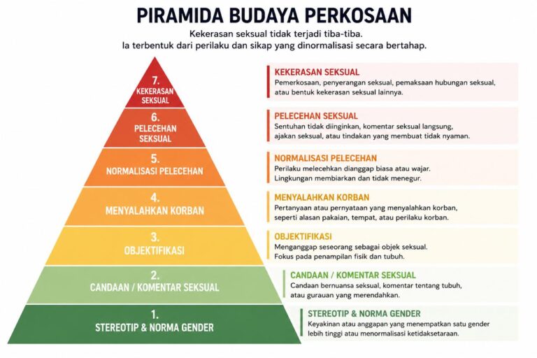 Mengenal Piramida Rape Culture: Hal yang Dianggap Bercanda Sampai Jadi Kekerasan